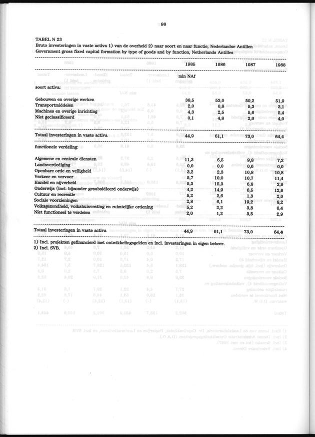 Nationale Rekeningen 1988 - Page 98