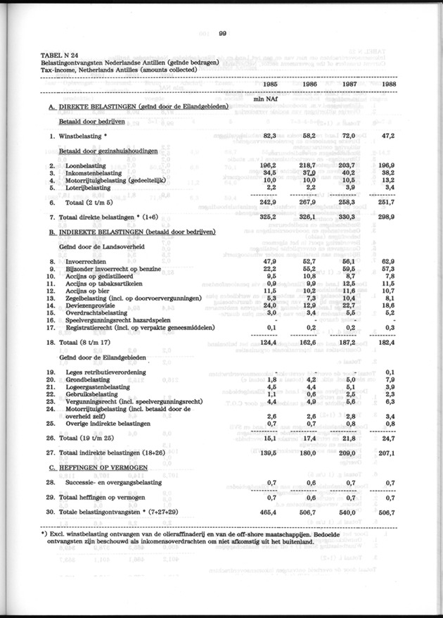 Nationale Rekeningen 1988 - Page 99