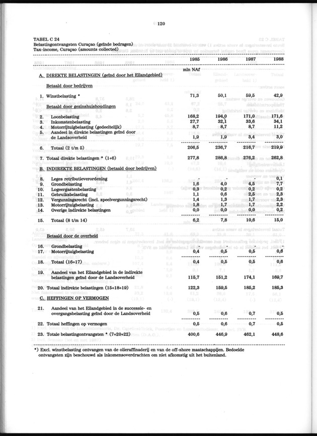 Nationale Rekeningen 1988 - Page 120
