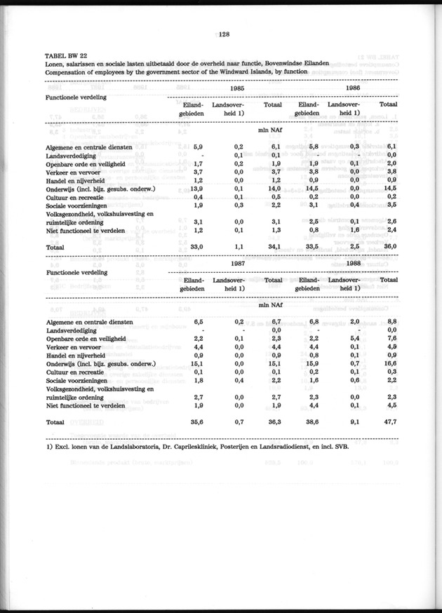 Nationale Rekeningen 1988 - Page 128