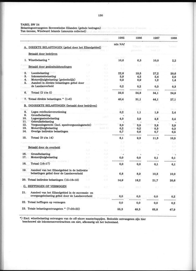 Nationale Rekeningen 1988 - Page 130