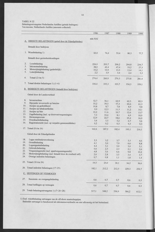 Nationale Rekeningen 1990 - Page 64
