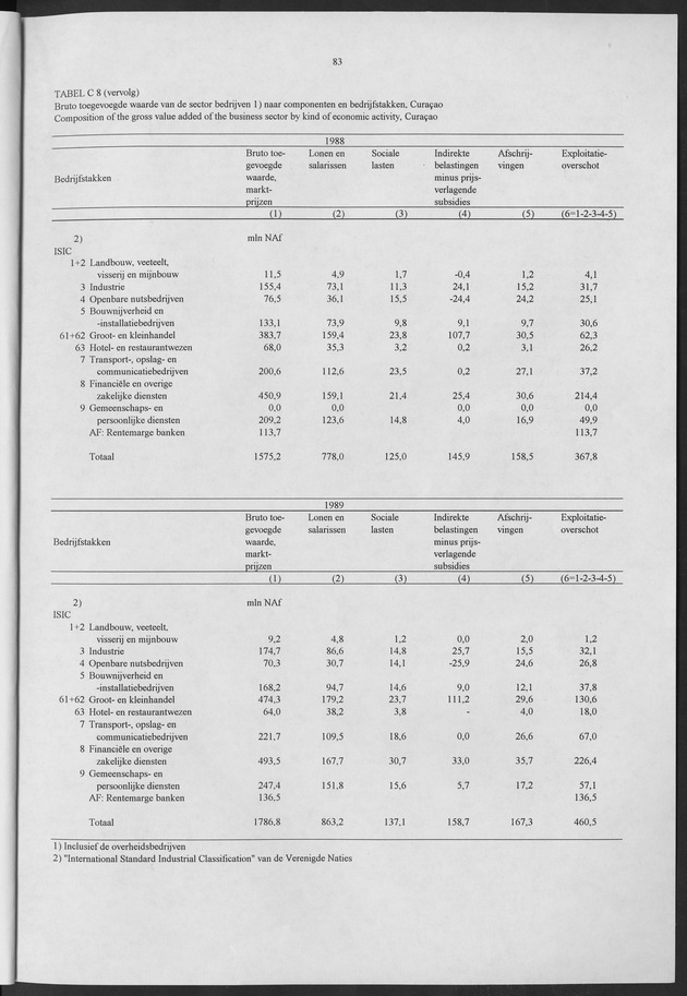 Nationale Rekeningen 1990 - Page 83