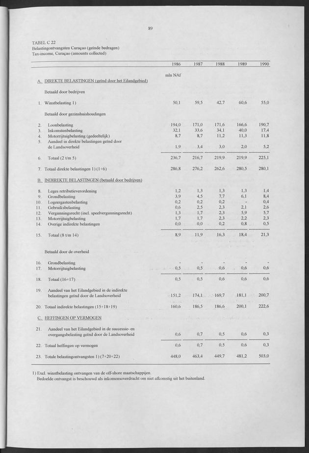 Nationale Rekeningen 1990 - Page 89