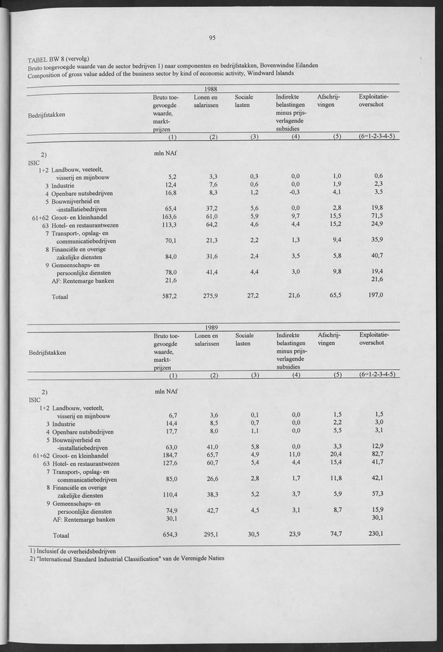 Nationale Rekeningen 1990 - Page 95