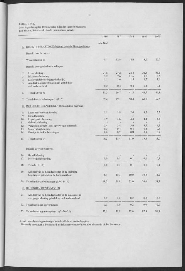 Nationale Rekeningen 1990 - Page 101