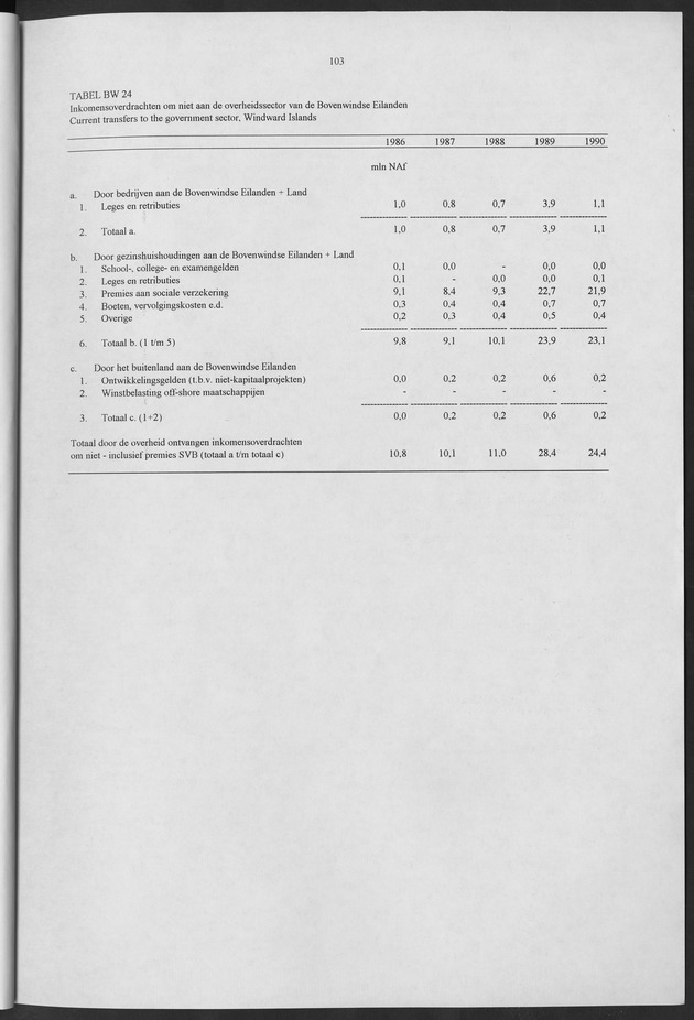 Nationale Rekeningen 1990 - Page 103