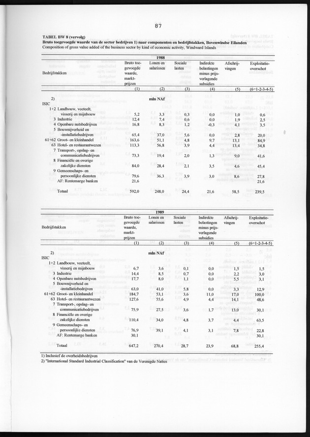 Nationale Rekeningen 1991 - Page 87