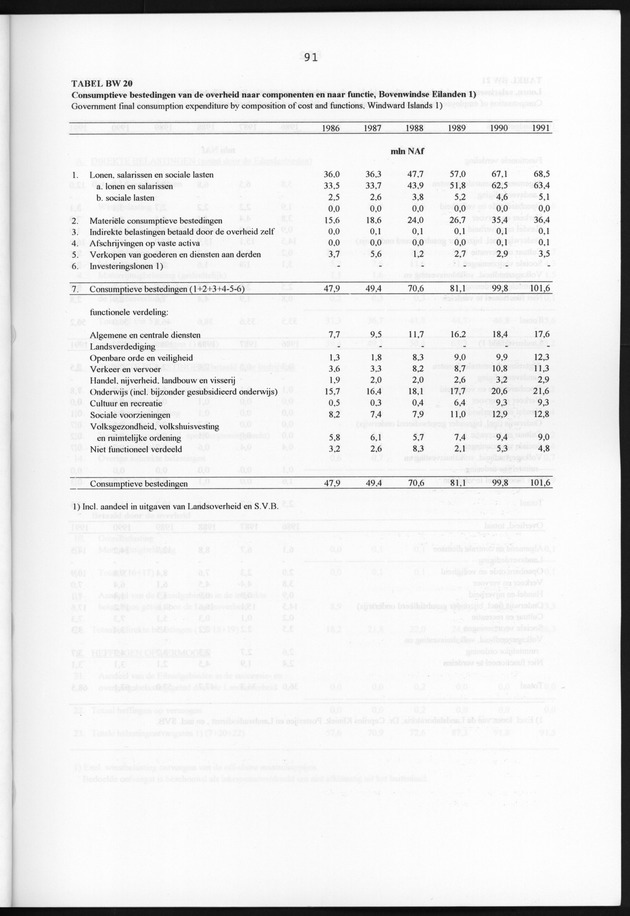 Nationale Rekeningen 1991 - Page 91