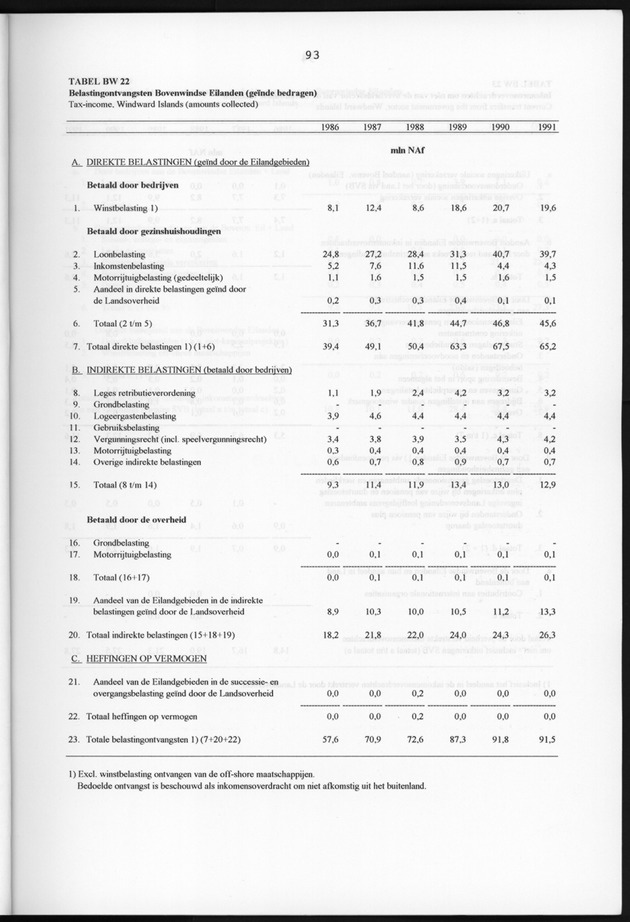 Nationale Rekeningen 1991 - Page 93