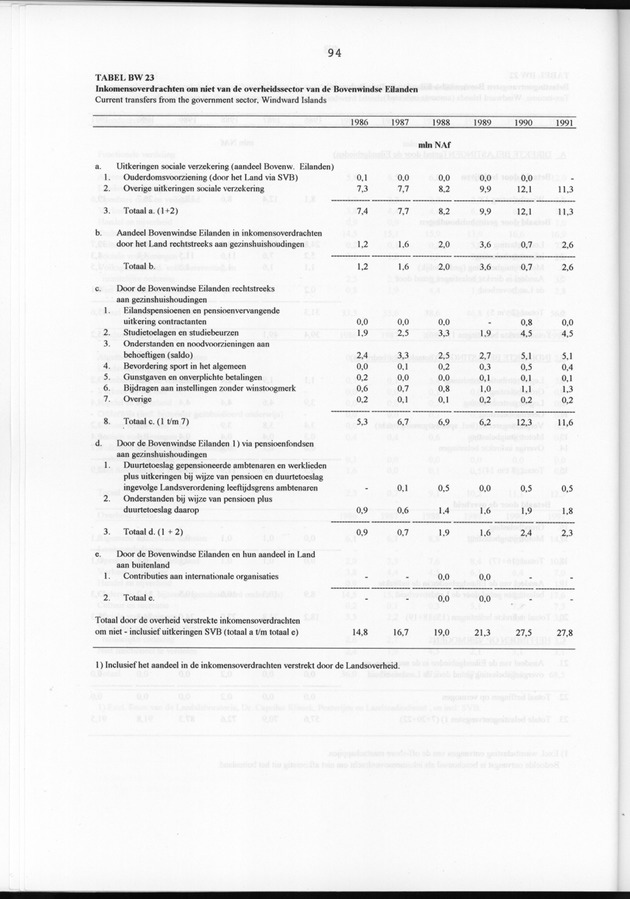 Nationale Rekeningen 1991 - Page 94