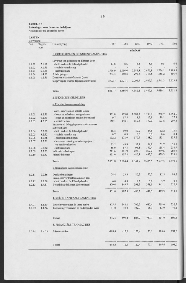Nationale Rekeningen Nederlandse Antillen 1992 - Page 36