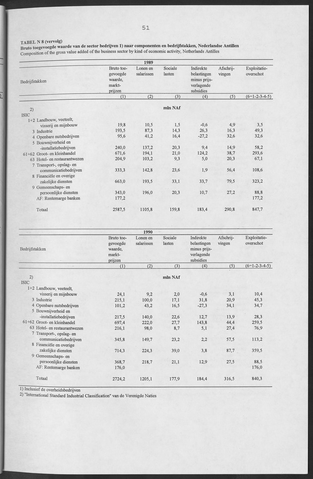 Nationale Rekeningen Nederlandse Antillen 1992 - Page 51