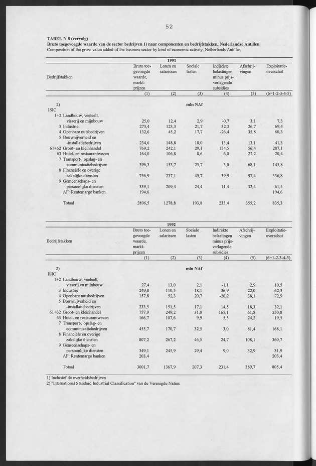 Nationale Rekeningen Nederlandse Antillen 1992 - Page 52