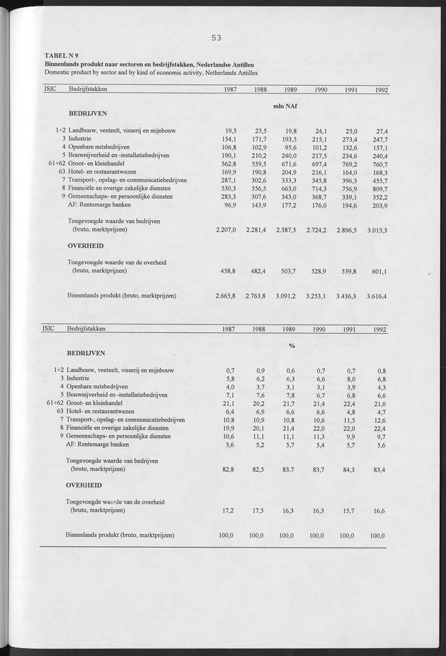 Nationale Rekeningen Nederlandse Antillen 1992 - Page 53