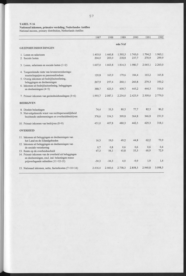Nationale Rekeningen Nederlandse Antillen 1992 - Page 57