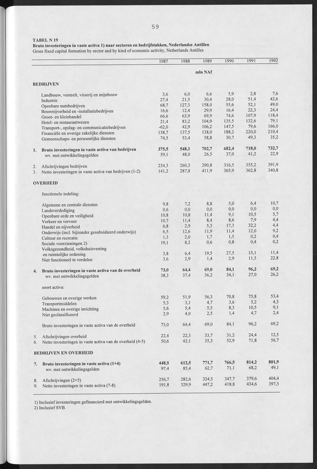 Nationale Rekeningen Nederlandse Antillen 1992 - Page 59