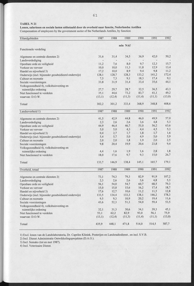 Nationale Rekeningen Nederlandse Antillen 1992 - Page 61