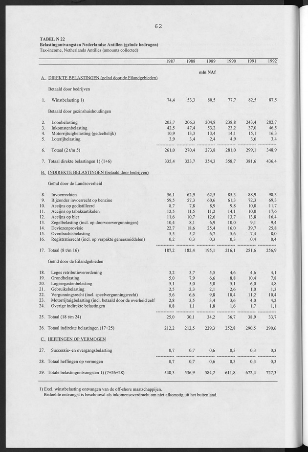 Nationale Rekeningen Nederlandse Antillen 1992 - Page 62