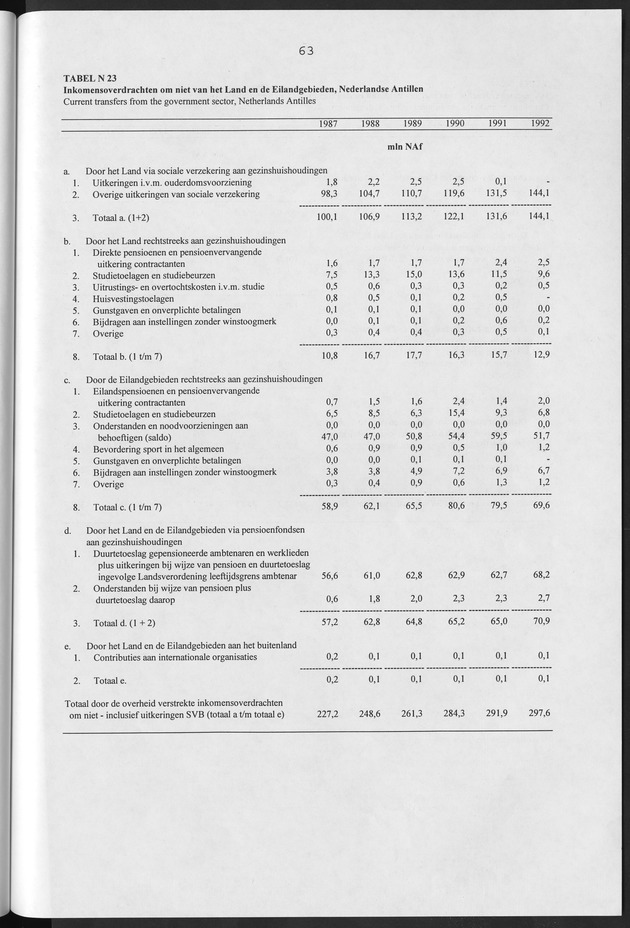 Nationale Rekeningen Nederlandse Antillen 1992 - Page 63