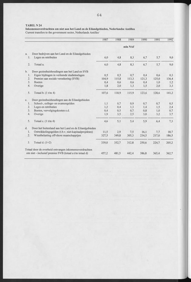 Nationale Rekeningen Nederlandse Antillen 1992 - Page 64