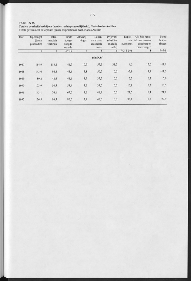 Nationale Rekeningen Nederlandse Antillen 1992 - Page 65