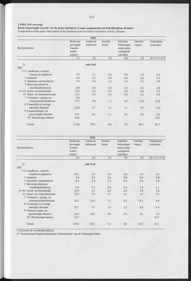 Nationale Rekeningen Nederlandse Antillen 1992 - Page 69
