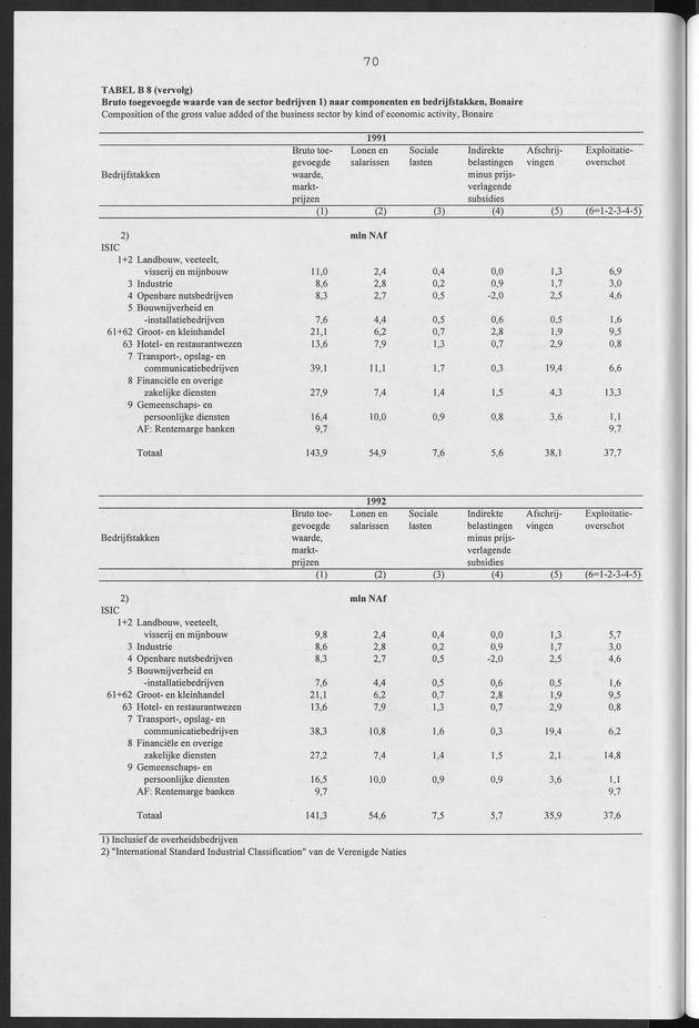 Nationale Rekeningen Nederlandse Antillen 1992 - Page 70