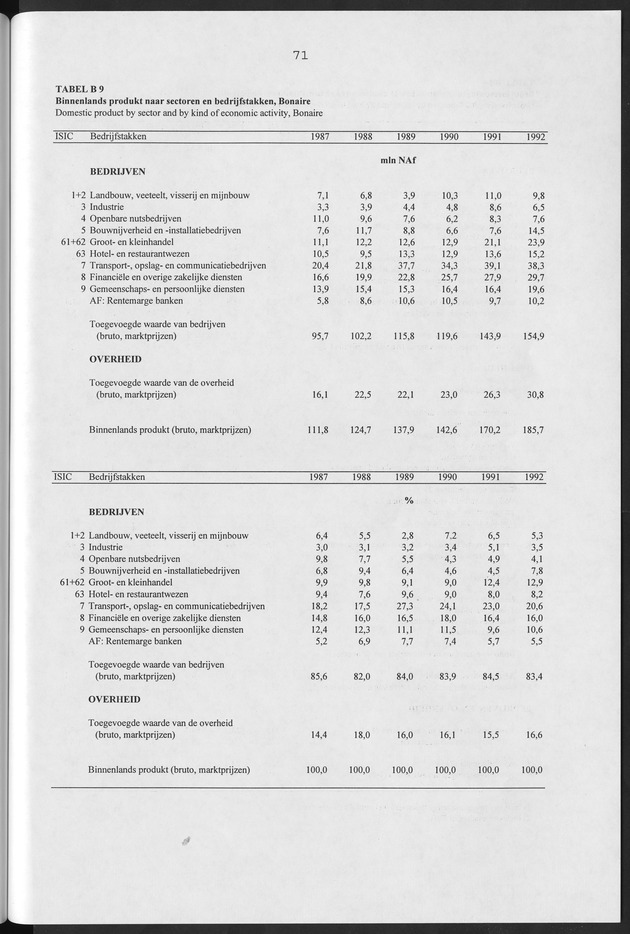 Nationale Rekeningen Nederlandse Antillen 1992 - Page 71