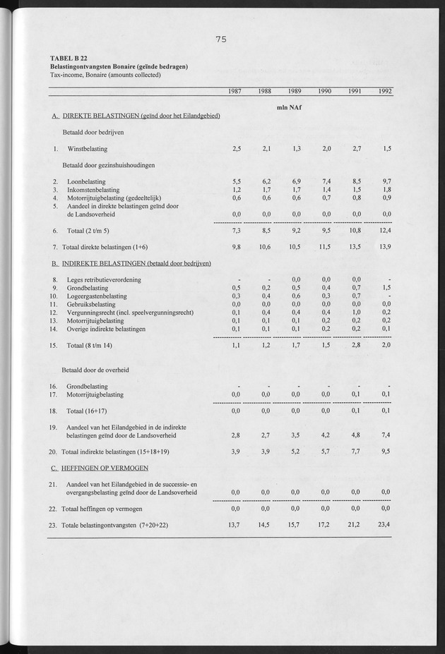 Nationale Rekeningen Nederlandse Antillen 1992 - Page 75