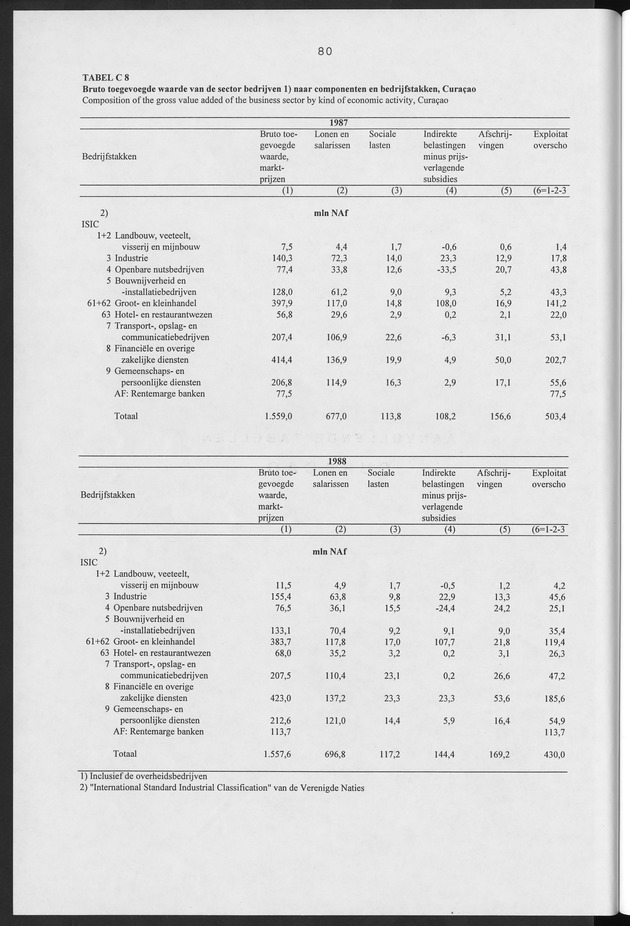 Nationale Rekeningen Nederlandse Antillen 1992 - Page 80