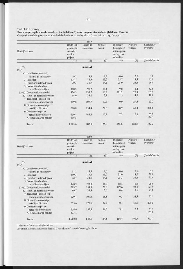 Nationale Rekeningen Nederlandse Antillen 1992 - Page 81