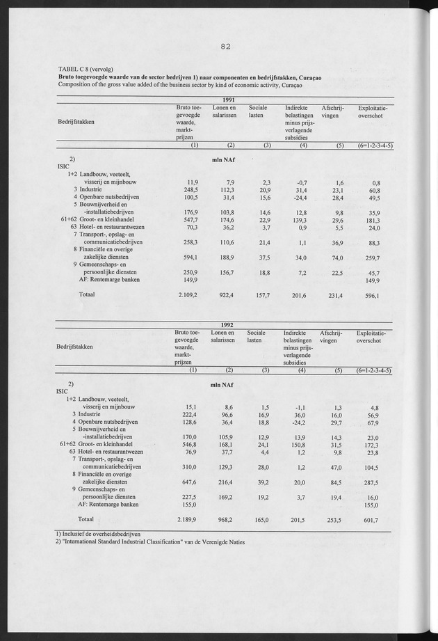 Nationale Rekeningen Nederlandse Antillen 1992 - Page 82