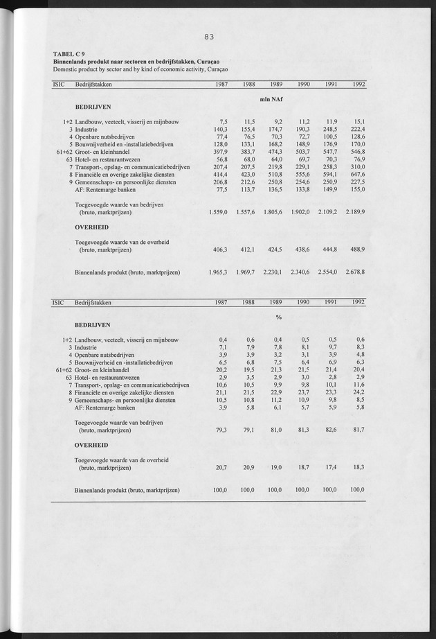 Nationale Rekeningen Nederlandse Antillen 1992 - Page 83