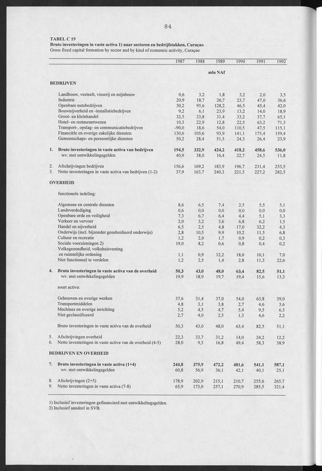 Nationale Rekeningen Nederlandse Antillen 1992 - Page 84