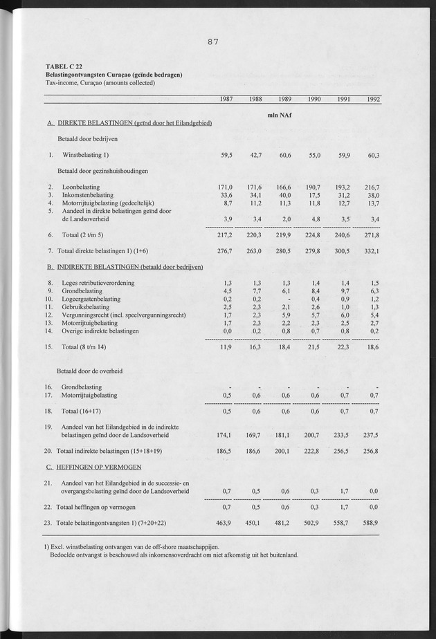Nationale Rekeningen Nederlandse Antillen 1992 - Page 87