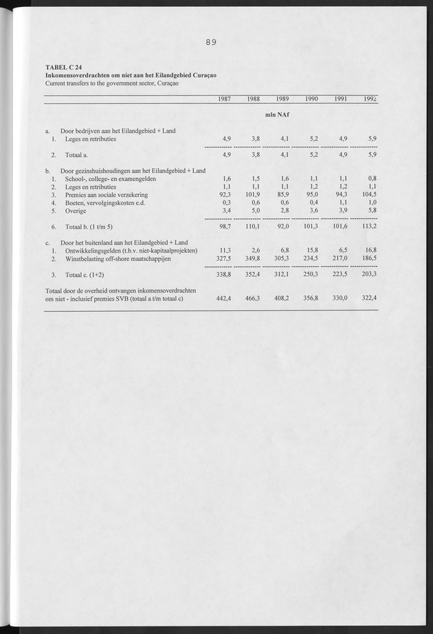 Nationale Rekeningen Nederlandse Antillen 1992 - Page 89