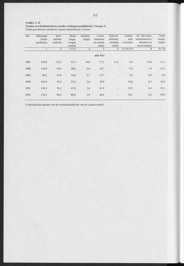 Nationale Rekeningen Nederlandse Antillen 1992 - Page 90
