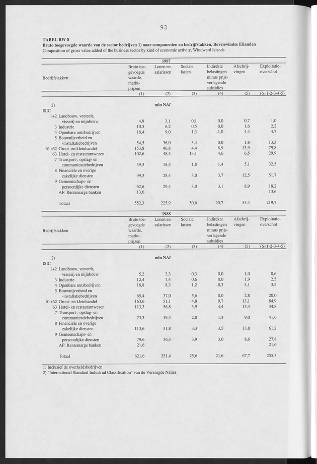 Nationale Rekeningen Nederlandse Antillen 1992 - Page 92