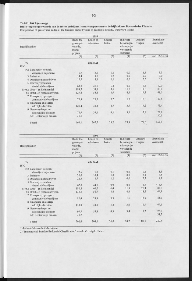 Nationale Rekeningen Nederlandse Antillen 1992 - Page 93