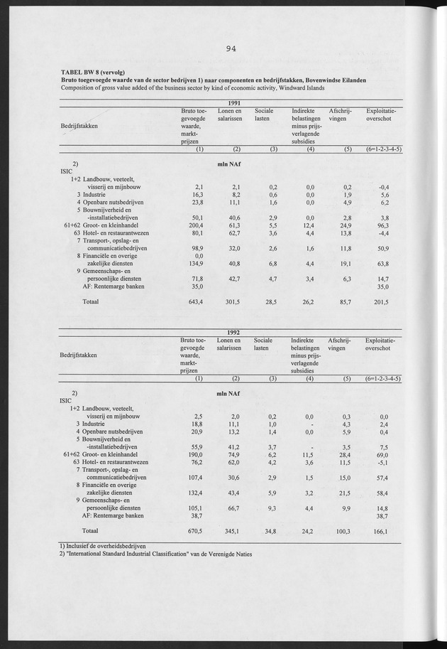 Nationale Rekeningen Nederlandse Antillen 1992 - Page 94