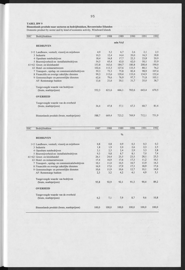 Nationale Rekeningen Nederlandse Antillen 1992 - Page 95