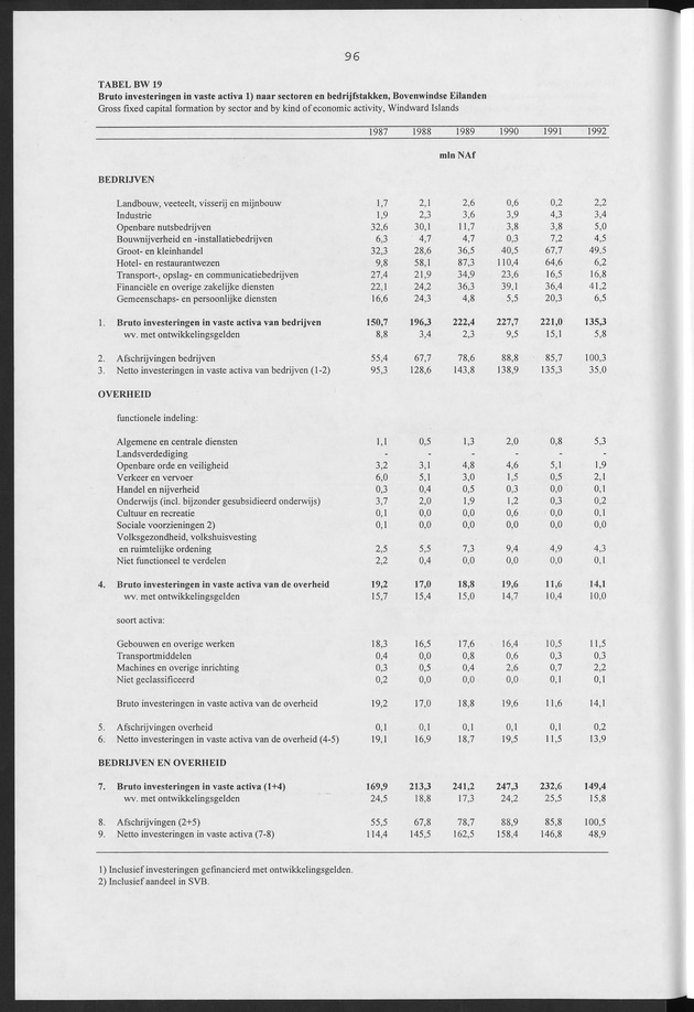 Nationale Rekeningen Nederlandse Antillen 1992 - Page 96