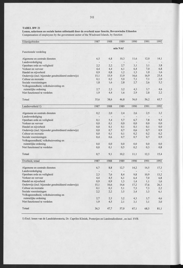 Nationale Rekeningen Nederlandse Antillen 1992 - Page 98