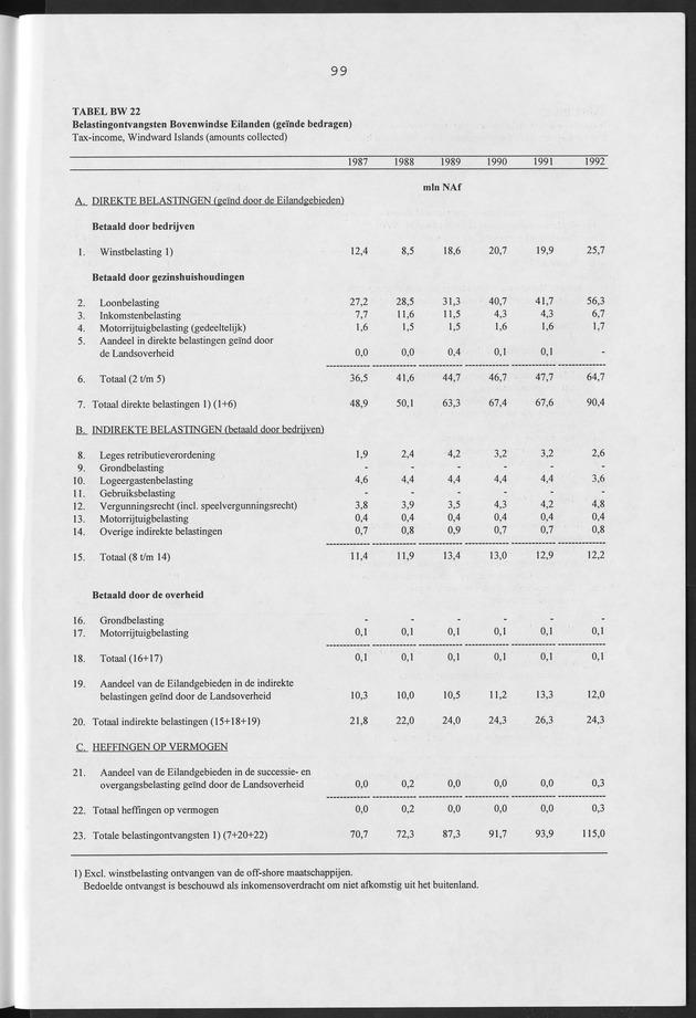 Nationale Rekeningen Nederlandse Antillen 1992 - Page 99