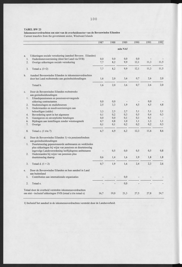 Nationale Rekeningen Nederlandse Antillen 1992 - Page 100