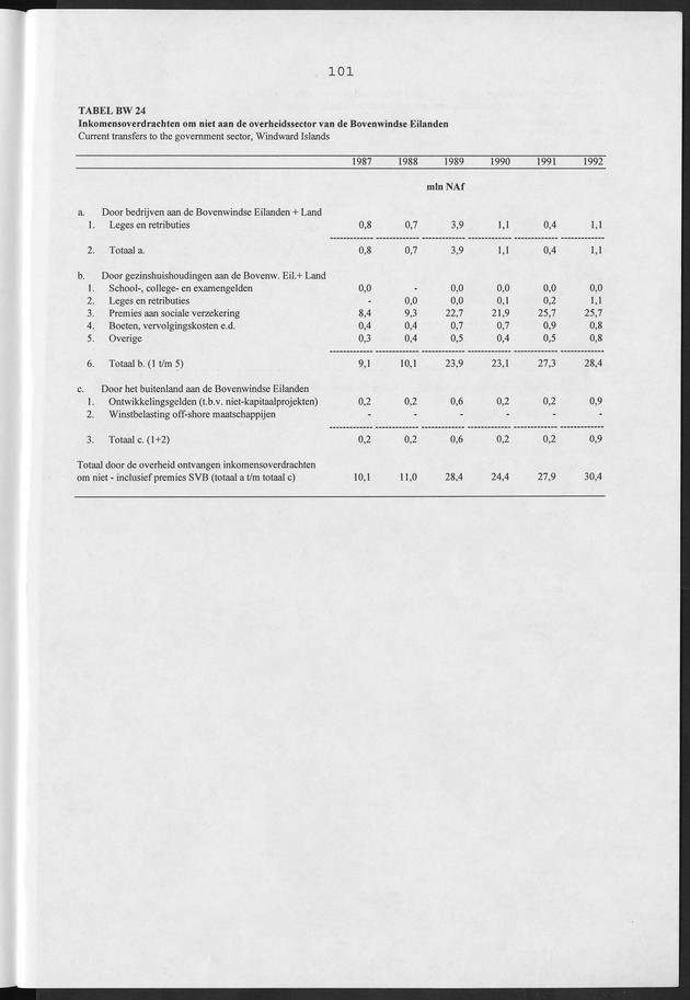 Nationale Rekeningen Nederlandse Antillen 1992 - Page 101