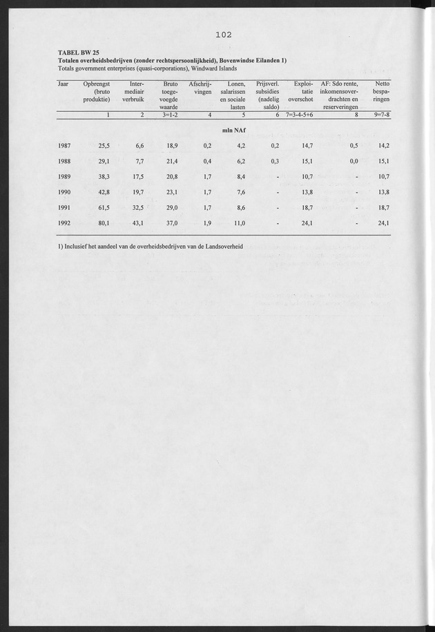 Nationale Rekeningen Nederlandse Antillen 1992 - Page 102