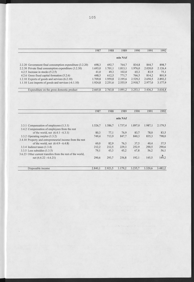 Nationale Rekeningen Nederlandse Antillen 1992 - Page 105