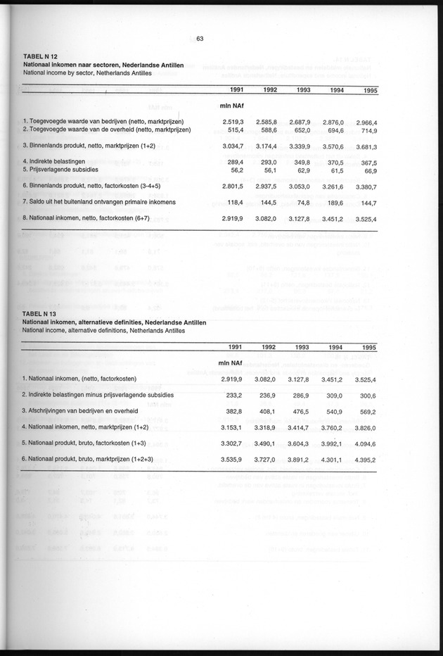 Nationale Rekeningen 1995 - Page 63